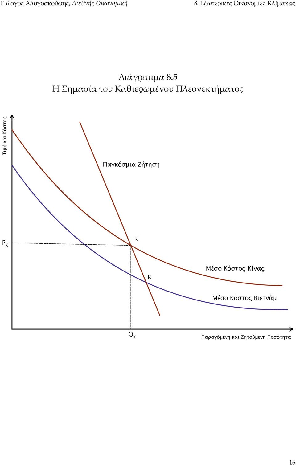 Τιμή και Κόστος Παγκόσμια Ζήτηση P K K B