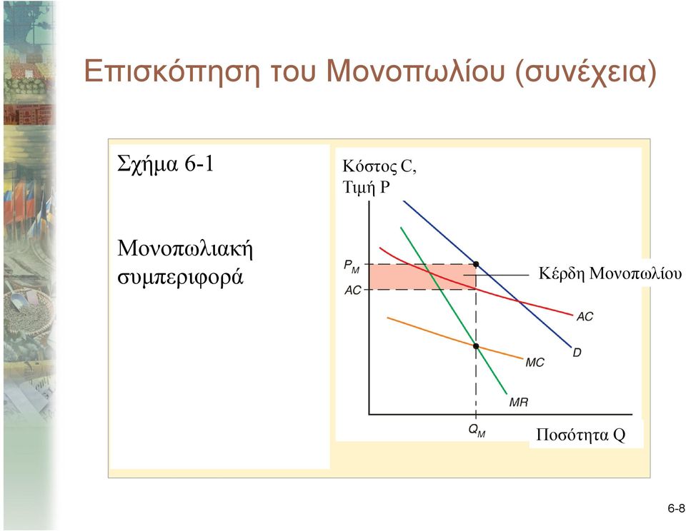 C, Τιμή P Μονοπωλιακή