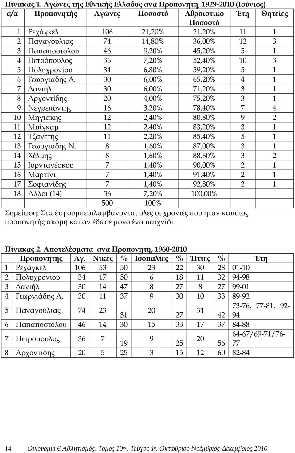 Παπαποστόλου 46 9,20% 45,20% 5 1 4 Πετρόπουλος 36 7,20% 52,40% 10 3 5 Πολυχρονίου 34 6,80% 59,20% 5 1 6 Γεωργιάδης Α.