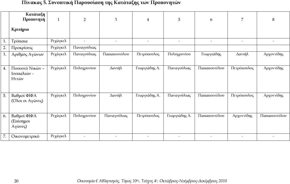 Παναγούλιας Παπαποστόλου Πετρόπουλος Αρχοντίδης 5. Βαθμοί ΦΙΦΑ (Όλοι οι Αγώνες) Ρεχάγκελ Πολυχρονίου Δανιήλ Γεωργιάδης Α. Παναγούλιας Παπαποστόλου Πετρόπουλος Αρχοντίδης 6.