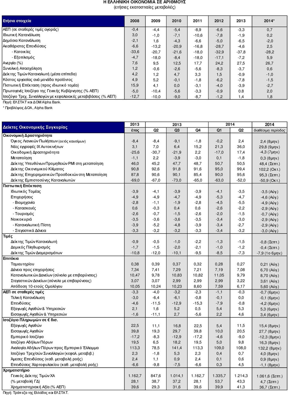 -4,7-18,0-8,4-18,0-17,1-7,2 5,9 Ανεργία (%) 7,6 9,5 12,5 17,7 24,2 27,5 26,7 Συνολική Απασχόληση 1,2-0,6-2,6-5,6-8,3-3,7 0,6 είκτης Τιµών Καταναλωτή (µέσα επίπεδα) 4,2 1,2 4,7 3,3 1,5-0,9-1,0 Κόστος