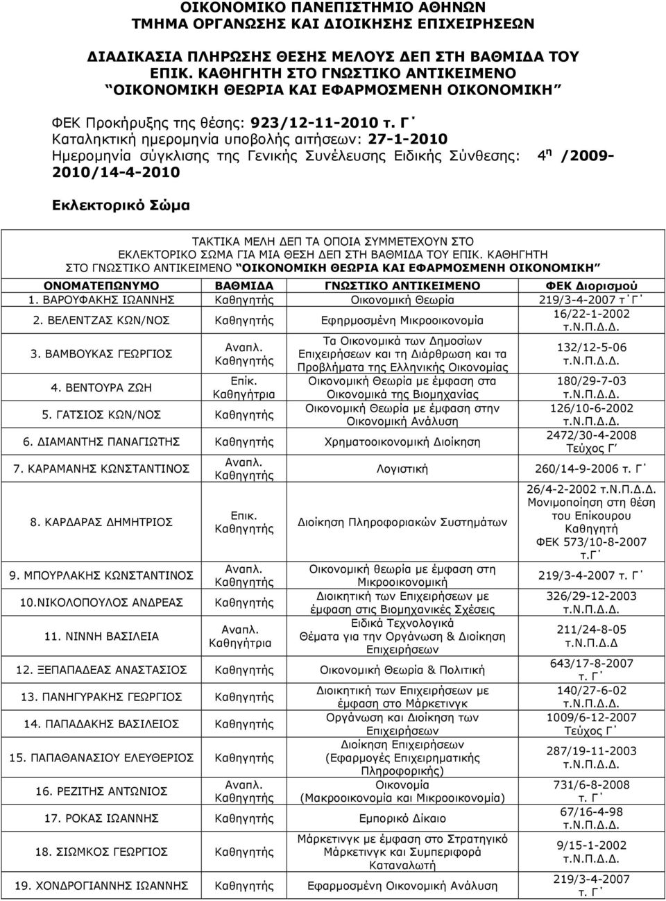 /2009-2010/14-4-2010 Εκλεκτορικό Σώμα ΤΑΚΤΙΚΑ ΜΕΛΗ ΔΕΠ ΤΑ ΟΠΟΙΑ ΣΥΜΜΕΤΕΧΟΥΝ ΣΤΟ ΕΚΛΕΚΤΟΡΙΚΟ ΣΩΜΑ ΓΙΑ ΜΙΑ ΘΕΣΗ ΔΕΠ ΣΤΗ ΒΑΘΜΙΔΑ ΤΟΥ ΕΠΙΚ.