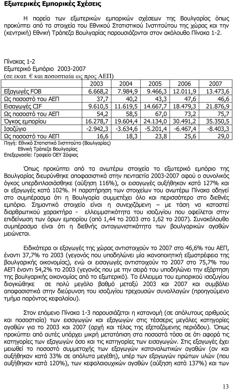 011,9 13.473,6 Ως ποσοστό του ΑΕΠ 37,7 40,2 43,3 47,6 46,6 Εισαγωγές CIF 9.610,5 11.619,5 14.667,7 18.479,3 21.876,9 Ως ποσοστό του ΑΕΠ 54,2 58,5 67,0 73,2 75,7 Όγκος εμπορίου 16.278,7 19.604,4 24.