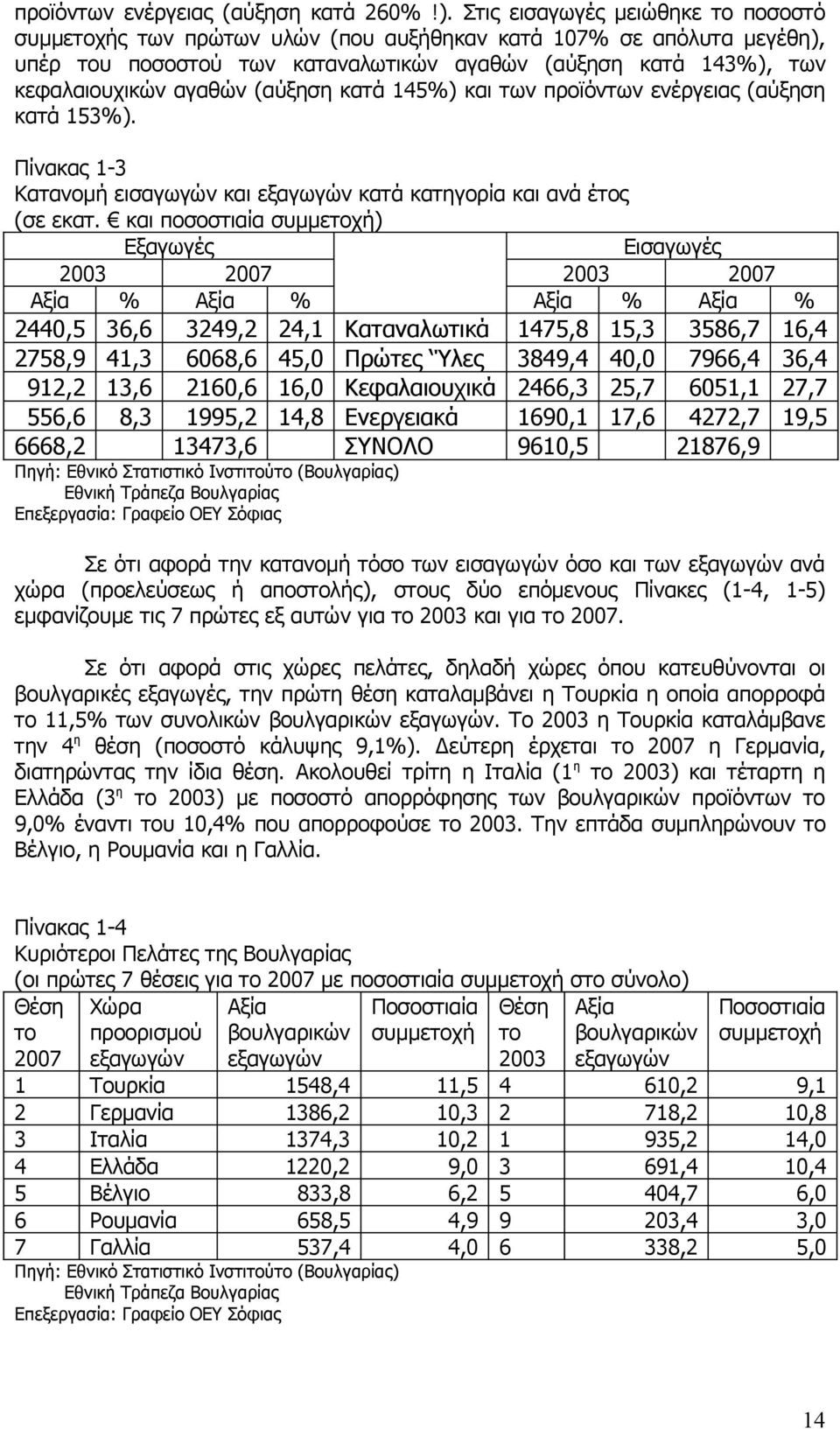 (αύξηση κατά 145%) και των προϊόντων ενέργειας (αύξηση κατά 153%). Πίνακας 1-3 Κατανομή εισαγωγών και εξαγωγών κατά κατηγορία και ανά έτος (σε εκατ.