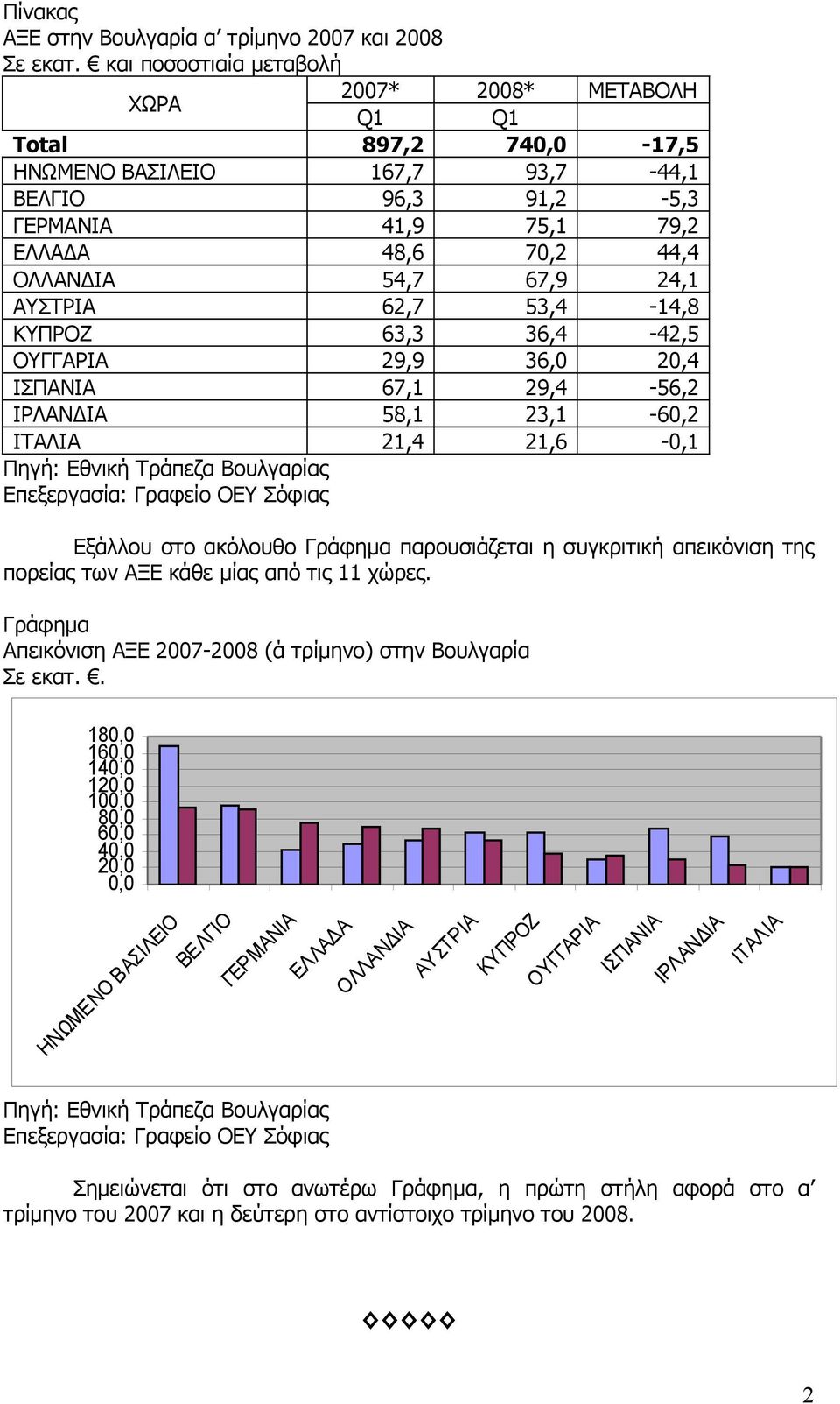 24,1 ΑΥΣΤΡΙΑ 62,7 53,4-14,8 ΚΥΠΡΟΖ 63,3 36,4-42,5 ΟΥΓΓΑΡΙΑ 29,9 36,0 20,4 ΙΣΠΑΝΙΑ 67,1 29,4-56,2 ΙΡΛΑΝΔΙΑ 58,1 23,1-60,2 ΙΤΑΛΙΑ 21,4 21,6-0,1 Πηγή: Εθνική Τράπεζα Βουλγαρίας Εξάλλου στο ακόλουθο