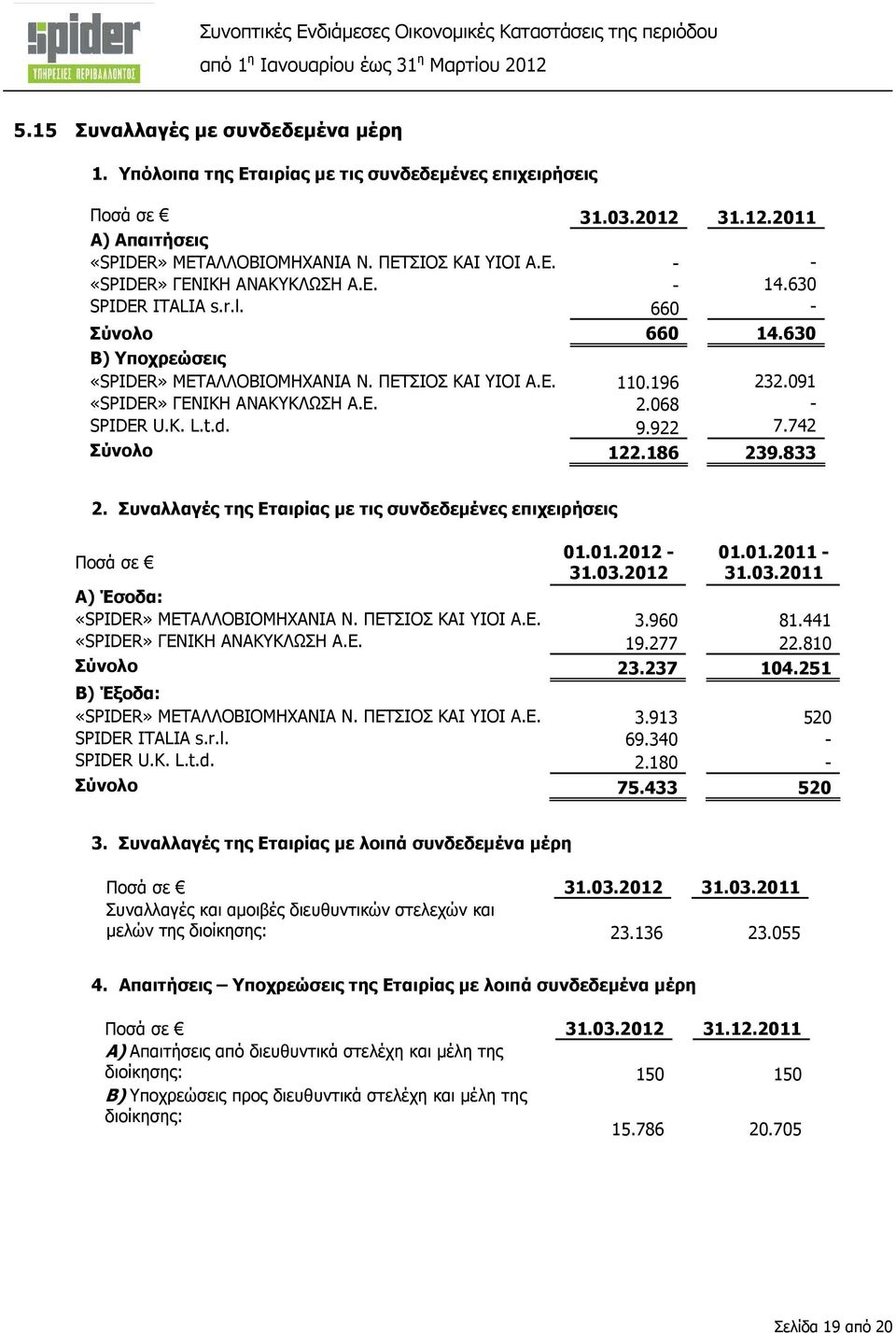 9.922 7.742 Σύνολο 122.186 239.833 2. Συναλλαγές της Εταιρίας µε τις συνδεδεµένες επιχειρήσεις Ποσά σε 01.01.2012-31.03.2012 01.01.2011-31.03.2011 Α) Έσοδα: «SPIDER» ΜΕΤΑΛΛΟΒΙΟΜΗΧΑΝΙΑ Ν.