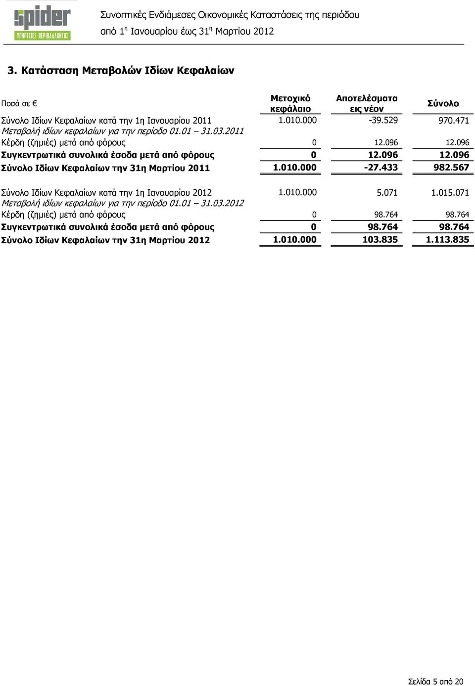 010.000-27.433 982.567 Σύνολο Ιδίων Κεφαλαίων κατά την 1η Ιανουαρίου 2012 1.010.000 5.071 1.015.071 Μεταβολή ιδίων κεφαλαίων για την περίοδο 01.01 31.03.