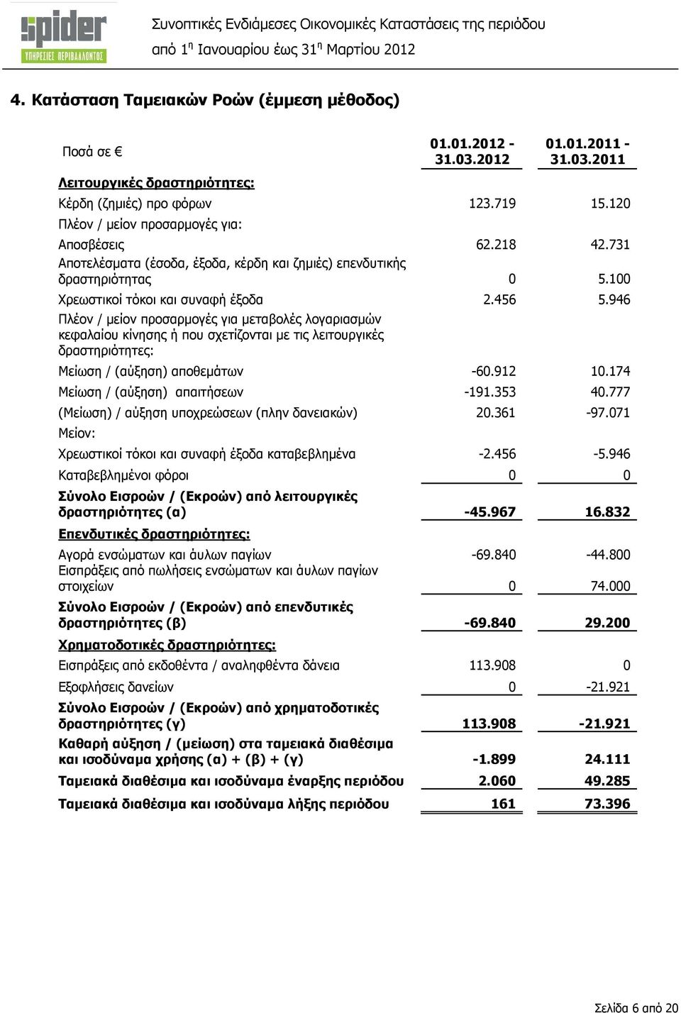 946 Πλέον / µείον προσαρµογές για µεταβολές λογαριασµών κεφαλαίου κίνησης ή που σχετίζονται µε τις λειτουργικές δραστηριότητες: Μείωση / (αύξηση) αποθεµάτων -60.912 10.