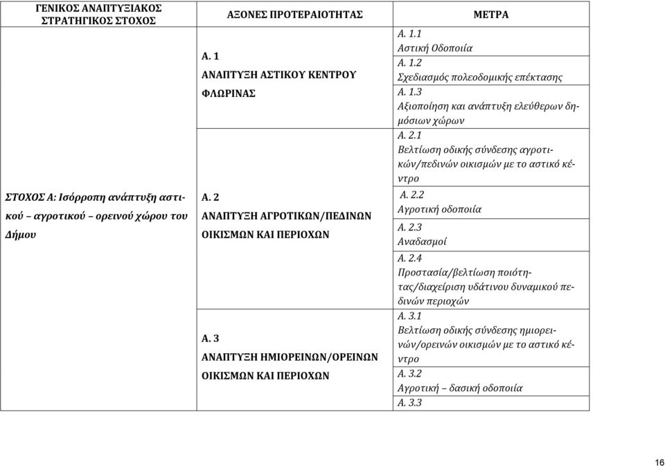 2.1 Βελτύωςη οδικόσ ςύνδεςησ αγροτικών/πεδινών οικιςμών με το αςτικό κϋντρο Α. 2.2 Αγροτικό οδοποιύα Α. 2.3 Αναδαςμού Α. 2.4 Προςταςύα/βελτύωςη ποιότητασ/διαχεύριςη υδϊτινου δυναμικού πεδινών περιοχών Α.