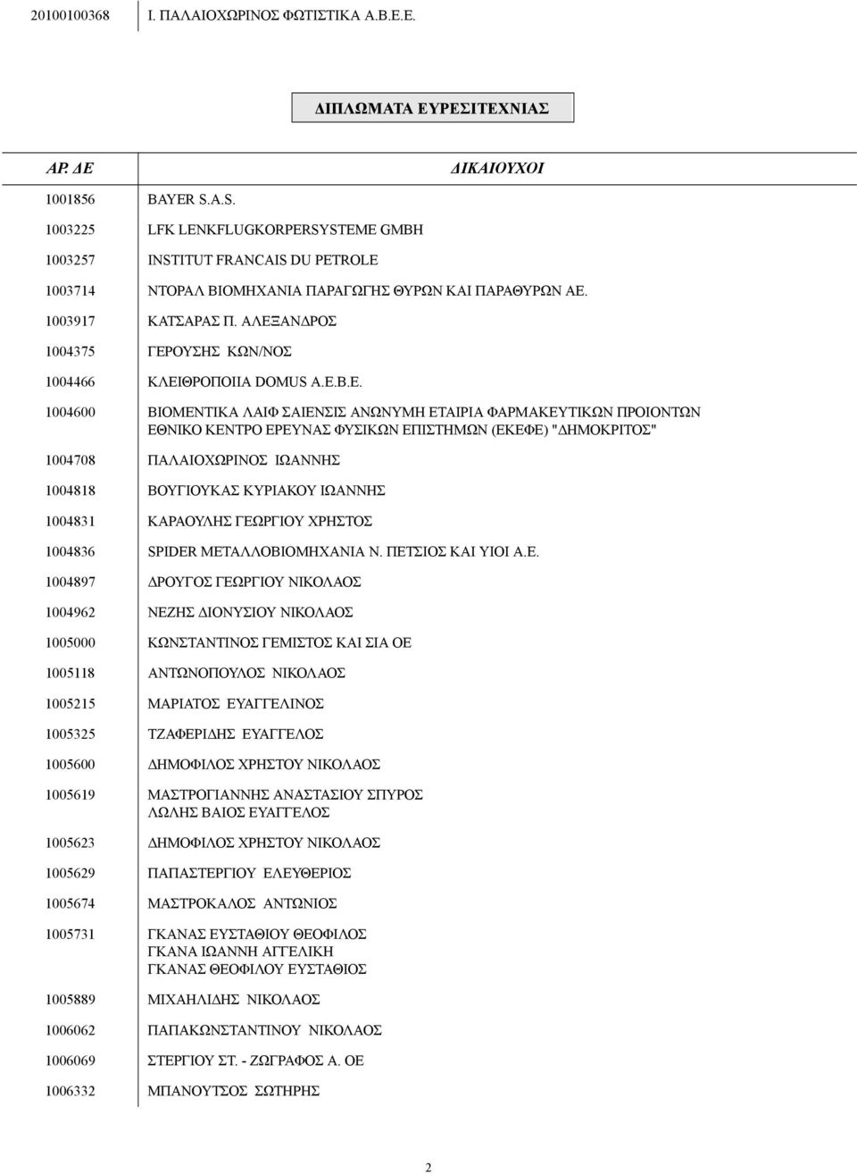 ΑΛΕΞΑΝ ΡΟΣ 1004375 ΓΕΡΟΥΣΗΣ ΚΩΝ/ΝΟΣ 1004466 ΚΛΕΙΘΡΟΠΟΙΙΑ DOMUS Α.Ε.Β.Ε. 1004600 ΒΙΟΜΕΝΤΙΚΑ ΛΑΙΦ ΣΑΙΕΝΣΙΣ ΑΝΩΝΥΜΗ ΕΤΑΙΡΙΑ ΦΑΡΜΑΚΕΥΤΙΚΩΝ ΠΡΟΙΟΝΤΩΝ ΕΘΝΙΚΟ ΚΕΝΤΡΟ ΕΡΕΥΝΑΣ ΦΥΣΙΚΩΝ ΕΠΙΣΤΗΜΩΝ (ΕΚΕΦΕ) "