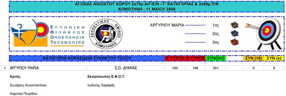 Β' ΓΥΡΟΣ ΣΥΝΟΛΟ ΣΥΝ (10) ΣΥΝ (x)