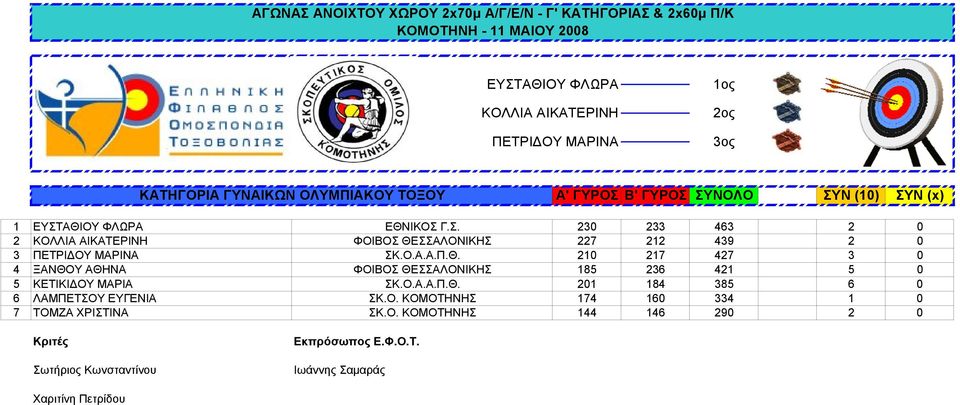 Ο.Α.Α.Π.Θ. 210 217 427 3 0 4 ΞΑΝΘΟΥ ΑΘΗΝΑ ΦΟΙΒΟΣ ΘΕΣΣΑΛΟΝΙΚΗΣ 185 236 421 5 0 5 ΚΕΤΙΚΙΔΟΥ ΜΑΡΙΑ ΣΚ.Ο.Α.Α.Π.Θ. 201 184 385 6 0 6 ΛΑΜΠΕΤΣΟΥ ΕΥΓΕΝΙΑ ΣΚ.