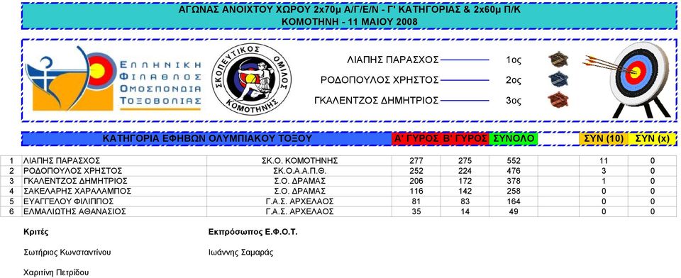 252 224 476 3 0 3 ΓΚΑΛΕΝΤΖΟΣ ΔΗΜΗΤΡΙΟΣ Σ.Ο. ΔΡΑΜΑΣ 206 172 378 1 0 4 ΣΑΚΕΛΑΡΗΣ ΧΑΡΑΛΑΜΠΟΣ Σ.Ο. ΔΡΑΜΑΣ 116 142 258 0 0 5 ΕΥΑΓΓΕΛΟΥ ΦΙΛΙΠΠΟΣ Γ.