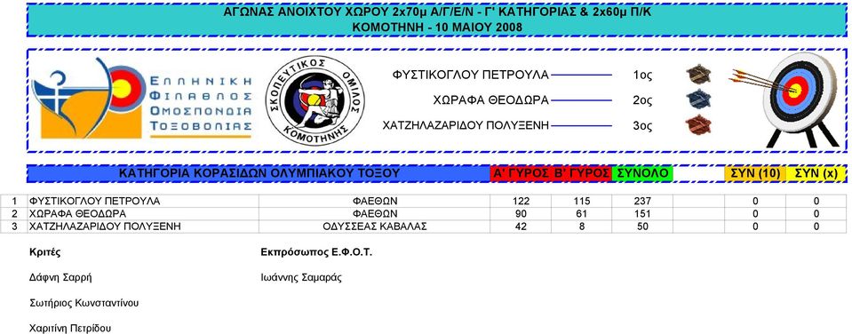 (10) ΣΥΝ (x) 1 ΦΥΣΤΙΚΟΓΛΟΥ ΠΕΤΡΟΥΛΑ ΦΑΕΘΩΝ 122 115 237 0 0 2 ΧΩΡΑΦΑ ΘΕΟΔΩΡΑ