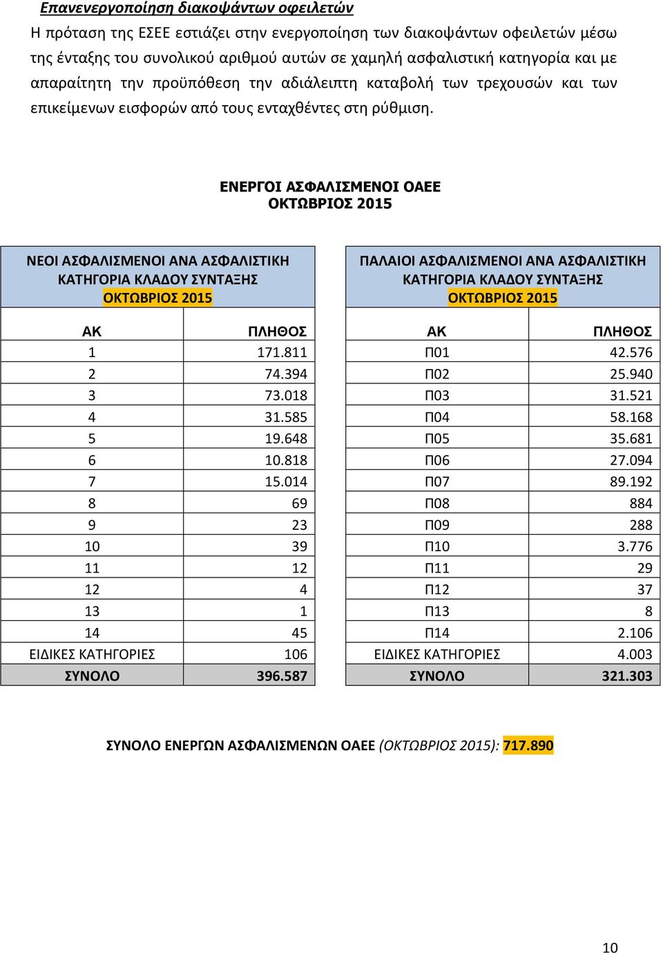 ΕΝΕΡΓΟΙ ΑΣΦΑΛΙΣΜΕΝΟΙ ΟΑΕΕ ΟΚΤΩΒΡΙΟΣ 2015 ΝΕΟΙ ΑΣΦΑΛΙΣΜΕΝΟΙ ΑΝΑ ΑΣΦΑΛΙΣΤΙΚΗ ΚΑΤΗΓΟΡΙΑ ΚΛΑΔΟΥ ΣΥΝΤΑΞΗΣ ΟΚΤΩΒΡΙΟΣ 2015 ΠΑΛΑΙΟΙ ΑΣΦΑΛΙΣΜΕΝΟΙ ΑΝΑ ΑΣΦΑΛΙΣΤΙΚΗ ΚΑΤΗΓΟΡΙΑ ΚΛΑΔΟΥ ΣΥΝΤΑΞΗΣ ΟΚΤΩΒΡΙΟΣ 2015 ΑΚ