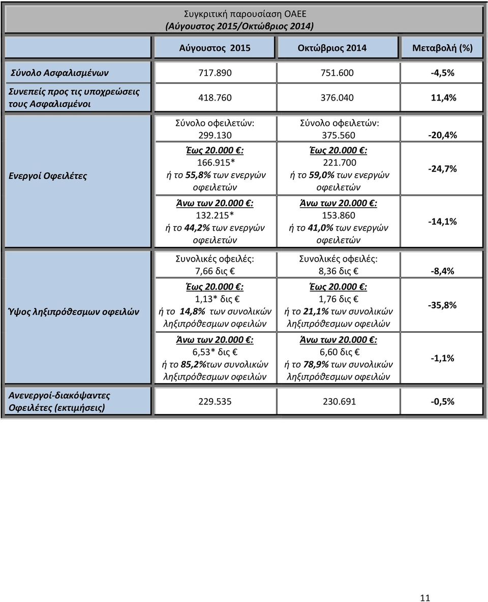 215* ή το 44,2% των ενεργών οφειλετών Συνολικές οφειλές: 7,66 δις Έως 20.000 : 1,13* δις ή το 14,8% των συνολικών ληξιπρόθεσμων οφειλών Άνω των 20.