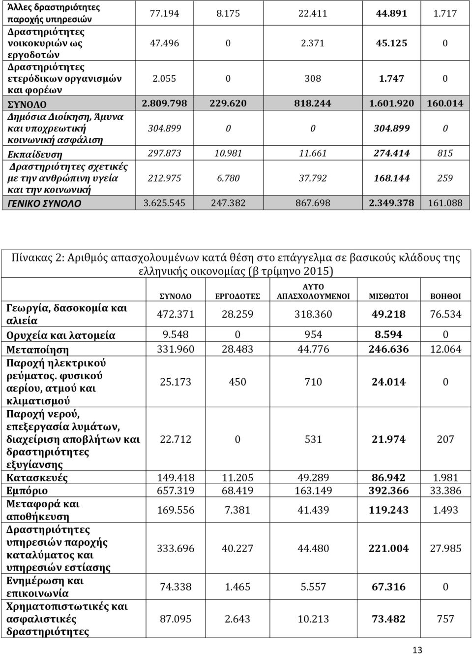 414 815 Δραστηριότητες σχετικές με την ανθρώπινη υγεία 212.975 6.780 37.792 168.144 259 και την κοινωνική ΓΕΝΙΚΟ ΣΥΝΟΛΟ 3.625.545 247.382 867.698 2.349.378 161.