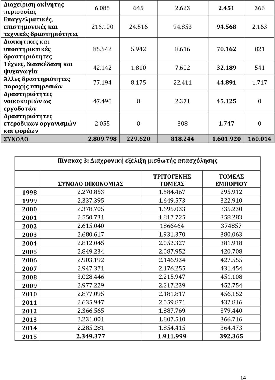 496 0 2.371 45.125 0 εργοδοτών Δραστηριότητες ετερόδικων οργανισμών 2.055 0 308 1.747 0 και φορέων ΣΥΝΟΛΟ 2.809.798 229.620 818.244 1.601.920 160.