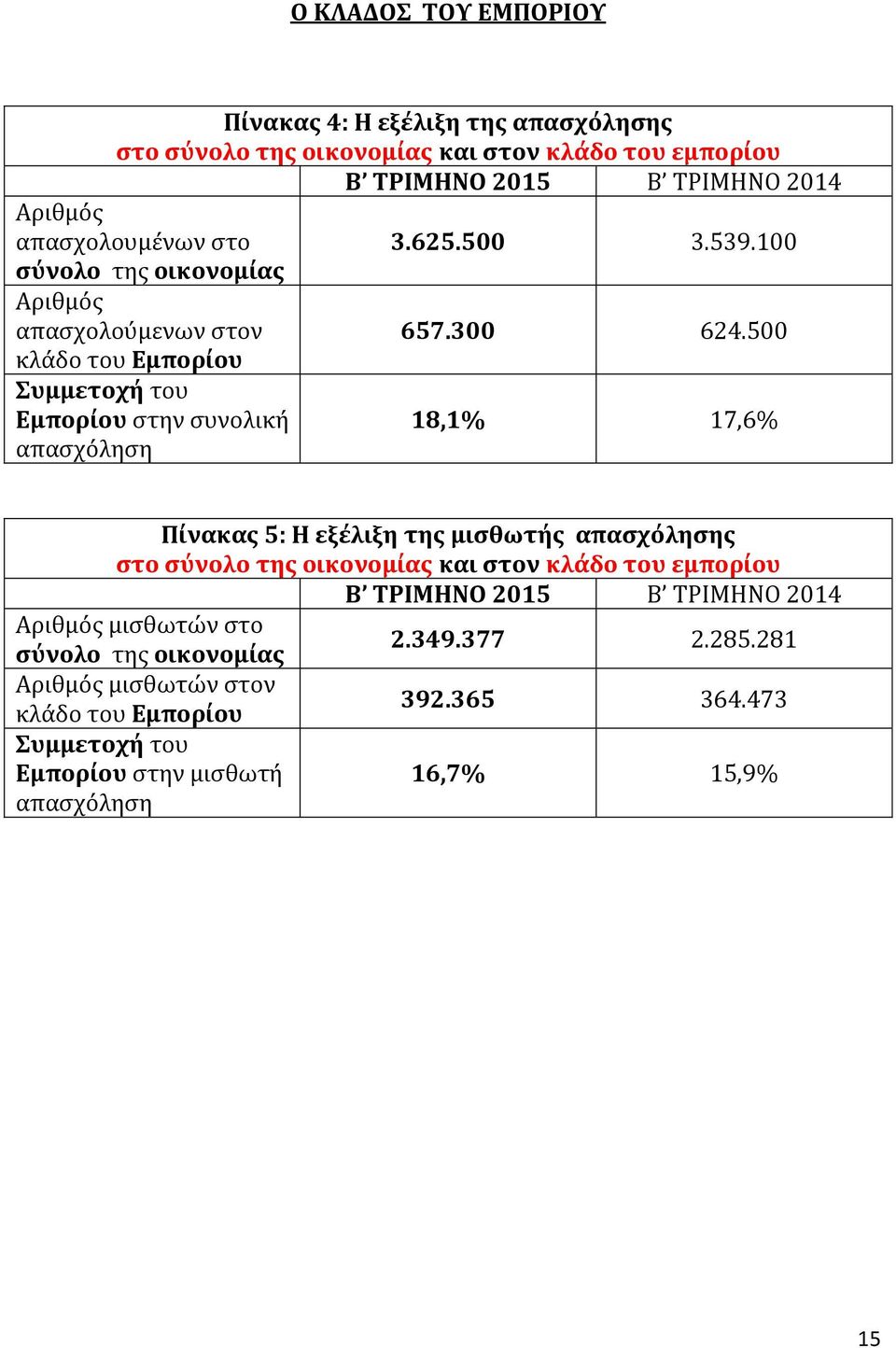 500 κλάδο του Εμπορίου Συμμετοχή του Εμπορίου στην συνολική απασχόληση 18,1% 17,6% Πίνακας 5: Η εξέλιξη της μισθωτής απασχόλησης στο σύνολο της οικονομίας και