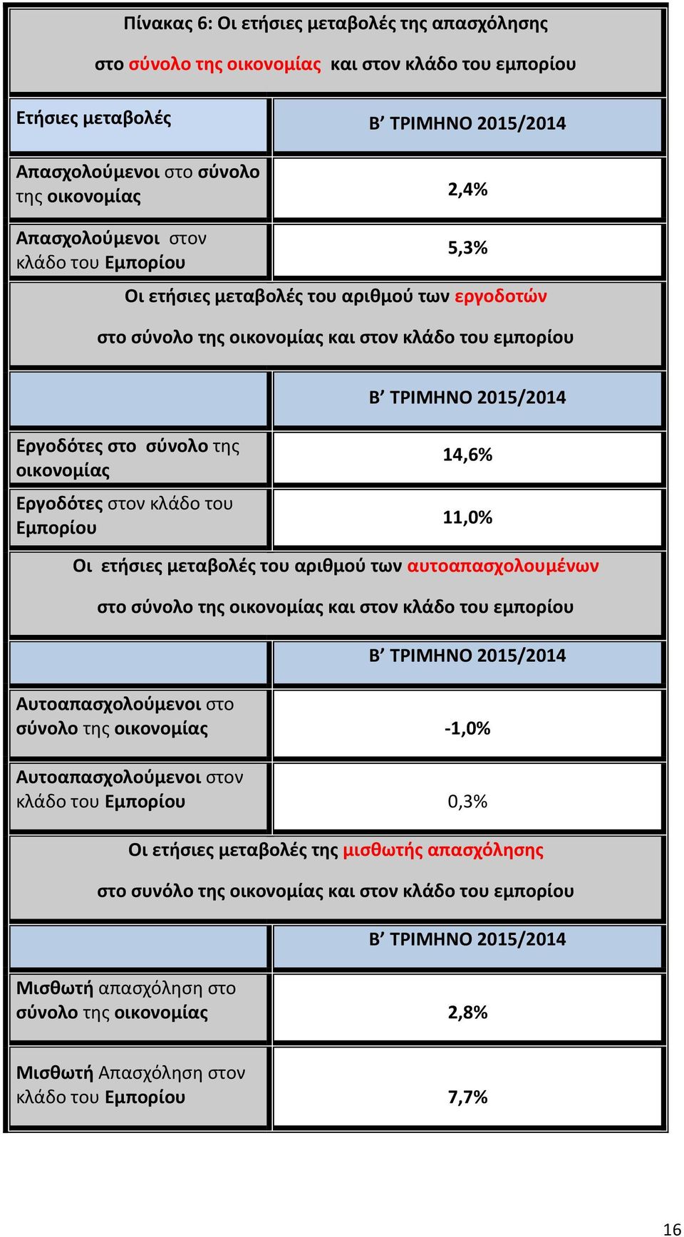 οικονομίας Εργοδότες στον κλάδο του Εμπορίου 14,6% 11,0% Οι ετήσιες μεταβολές του αριθμού των αυτοαπασχολουμένων στο σύνολο της οικονομίας και στον κλάδο του εμπορίου Β ΤΡΙΜΗΝΟ 2015/2014