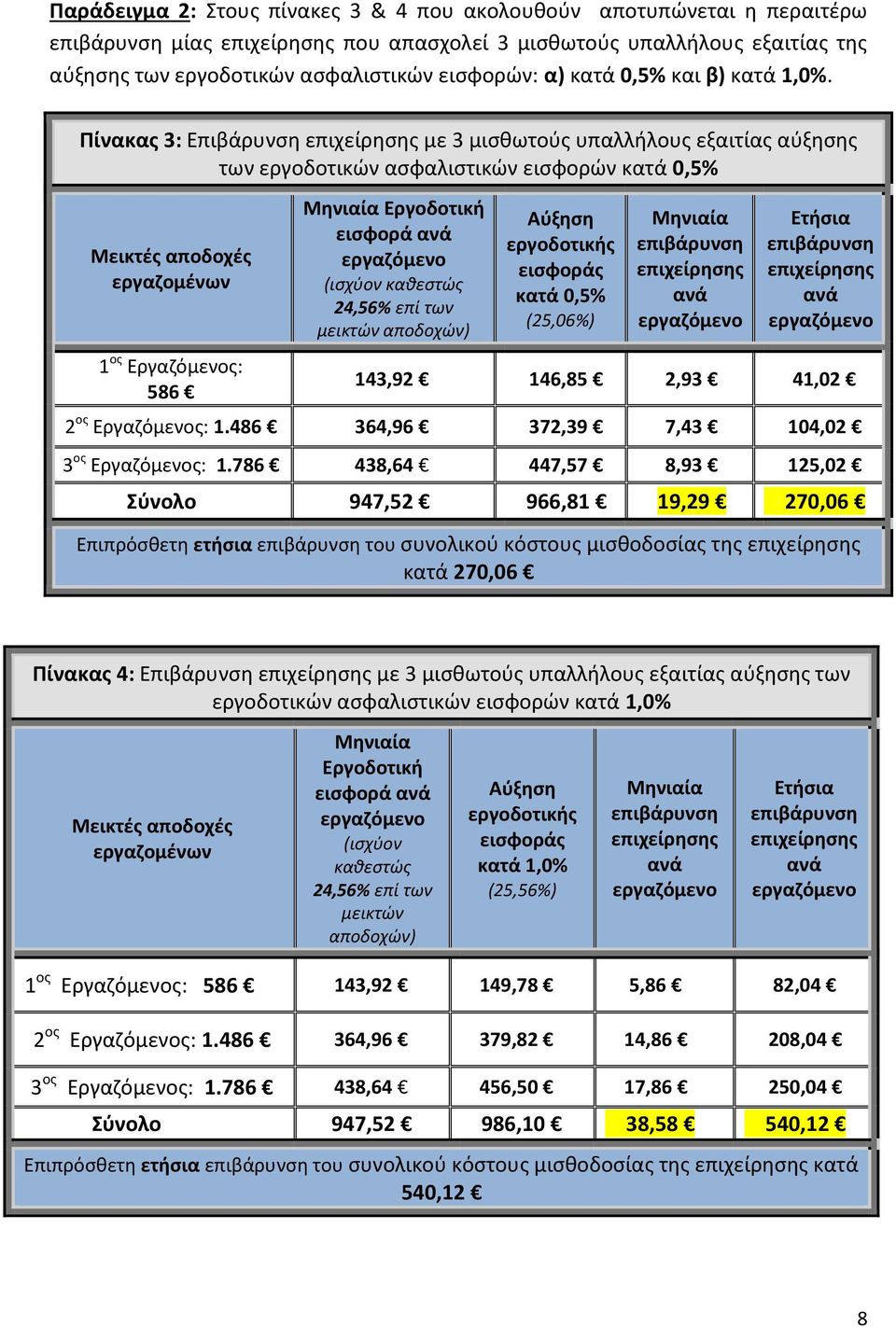 Πίνακας 3: Επιβάρυνση επιχείρησης με 3 μισθωτούς υπαλλήλους εξαιτίας αύξησης των εργοδοτικών ασφαλιστικών εισφορών κατά 0,5% Μεικτές αποδοχές εργαζομένων 1 ος Εργαζόμενος: 586 Μηνιαία Εργοδοτική