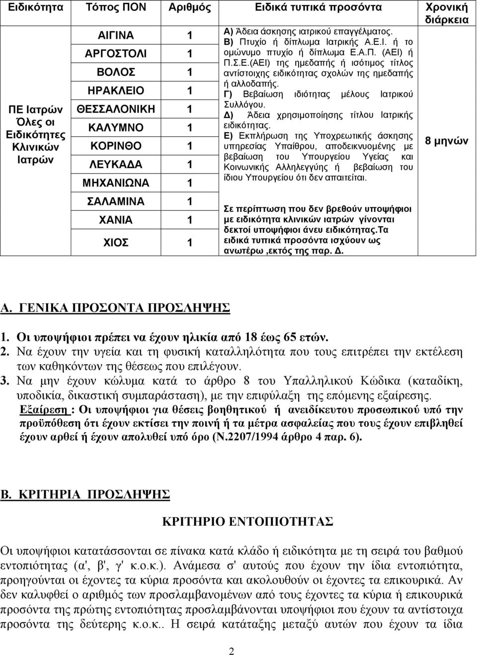 ΠΕ Ιατρών ΘΕΣΣΑΛΟΝΙΚΗ 1 Δ) Άδεια χρησιμοποίησης τίτλου Ιατρικής Όλες οι ΚΑΛΥΜΝΟ 1 ειδικότητας.