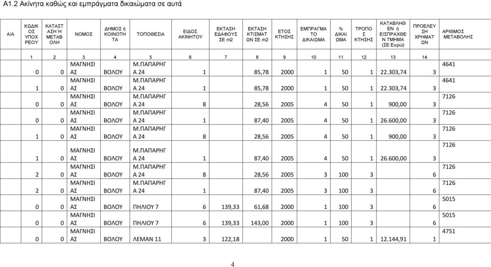 ΑΣ ΑΣ ΒΟΛΟΥ ΒΟΛΟΥ ΒΟΛΟΥ ΒΟΛΟΥ ΒΟΛΟΥ Α 24 1 85,78 2000 1 50 1 22.303,74 3 Α 24 1 85,78 2000 1 50 1 22.303,74 3 Α 24 8 28,56 2005 4 50 1 900,00 3 Α 24 1 87,40 2005 4 50 1 26.