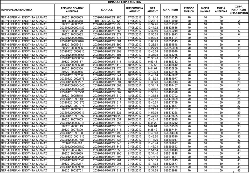 17/05/2012 10:47:32 656321636 70 10 60 4 ΠΕΡΙΦΕΡΕΙΑΚΗ ΕΝΟΤΗΤΑ ΡΑΜΑΣ 20320120086179 203201/01/2012/21366 17/05/2012 12:32:59 656345249 70 10 60 5 ΠΕΡΙΦΕΡΕΙΑΚΗ ΕΝΟΤΗΤΑ ΡΑΜΑΣ 20320120085032