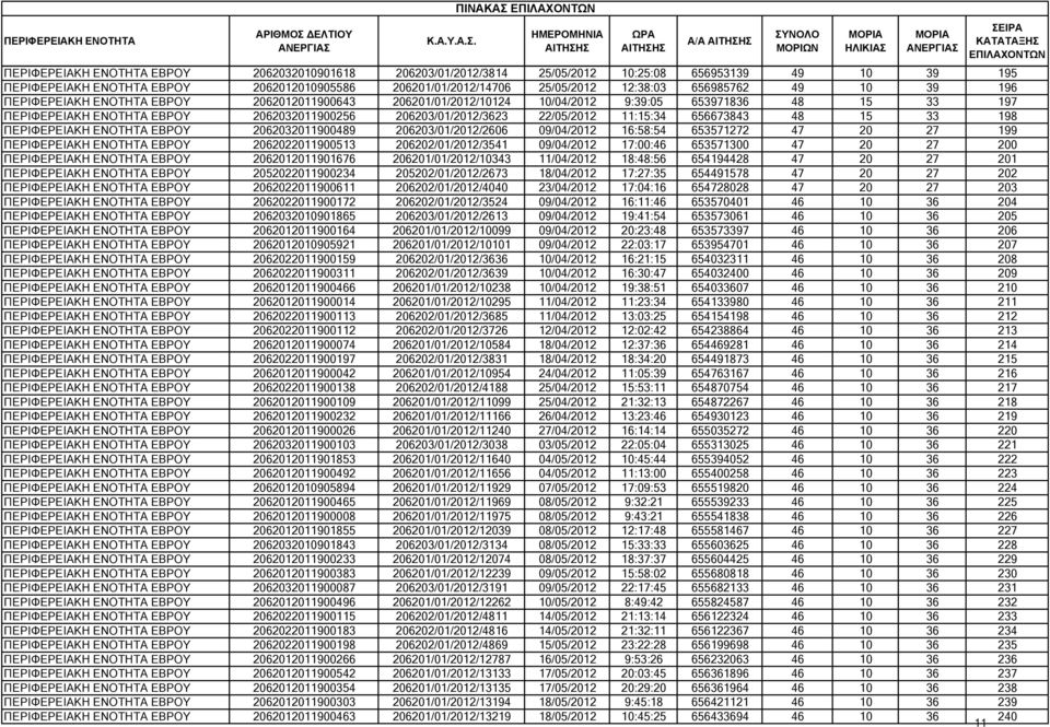 206203/01/2012/3623 22/05/2012 11:15:34 656673843 48 15 33 198 ΠΕΡΙΦΕΡΕΙΑΚΗ ΕΝΟΤΗΤΑ ΕΒΡΟΥ 2062032011900489 206203/01/2012/2606 09/04/2012 16:58:54 653571272 47 20 27 199 ΠΕΡΙΦΕΡΕΙΑΚΗ ΕΝΟΤΗΤΑ ΕΒΡΟΥ