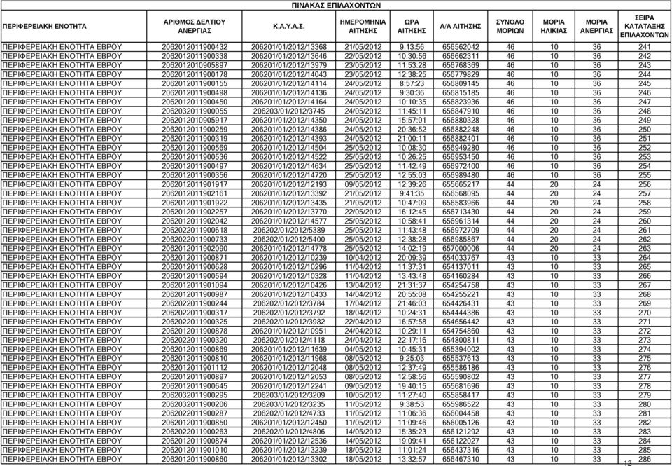 206201/01/2012/14043 23/05/2012 12:38:25 656779829 46 10 36 244 ΠΕΡΙΦΕΡΕΙΑΚΗ ΕΝΟΤΗΤΑ ΕΒΡΟΥ 2062012011900155 206201/01/2012/14114 24/05/2012 8:57:23 656809145 46 10 36 245 ΠΕΡΙΦΕΡΕΙΑΚΗ ΕΝΟΤΗΤΑ ΕΒΡΟΥ