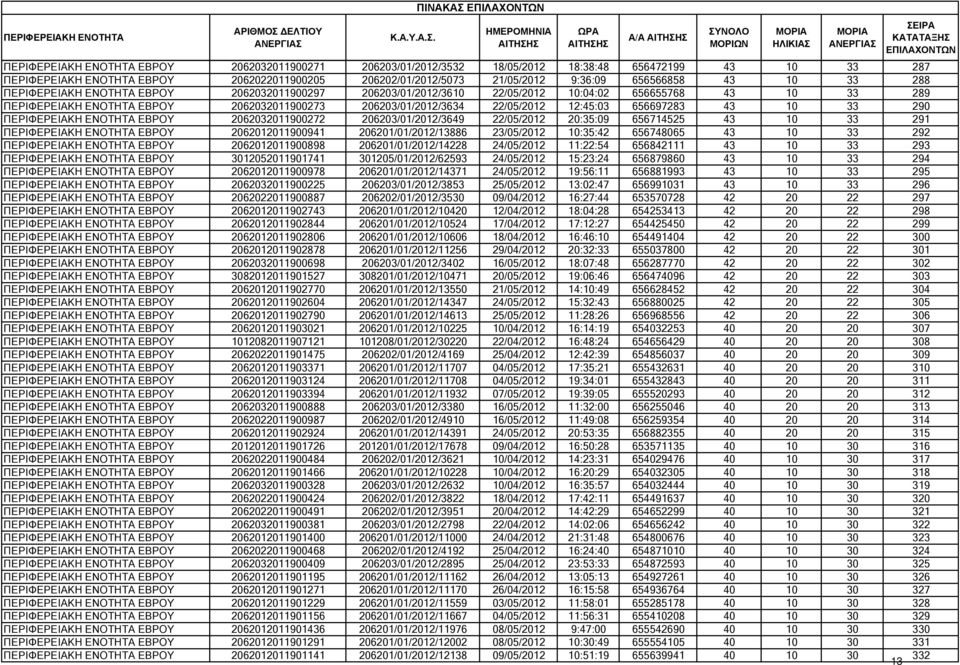 206203/01/2012/3634 22/05/2012 12:45:03 656697283 43 10 33 290 ΠΕΡΙΦΕΡΕΙΑΚΗ ΕΝΟΤΗΤΑ ΕΒΡΟΥ 2062032011900272 206203/01/2012/3649 22/05/2012 20:35:09 656714525 43 10 33 291 ΠΕΡΙΦΕΡΕΙΑΚΗ ΕΝΟΤΗΤΑ ΕΒΡΟΥ