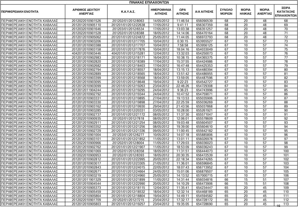 201202/01/2012/8388 18/05/2012 14:14:06 656470164 68 20 48 71 ΠΕΡΙΦΕΡΕΙΑΚΗ ΕΝΟΤΗΤΑ ΚΑΒΑΛΑΣ 2012012010905062 201201/01/2012/24872 25/05/2012 11:44:05 656972793 68 20 48 72 ΠΕΡΙΦΕΡΕΙΑΚΗ ΕΝΟΤΗΤΑ ΚΑΒΑΛΑΣ