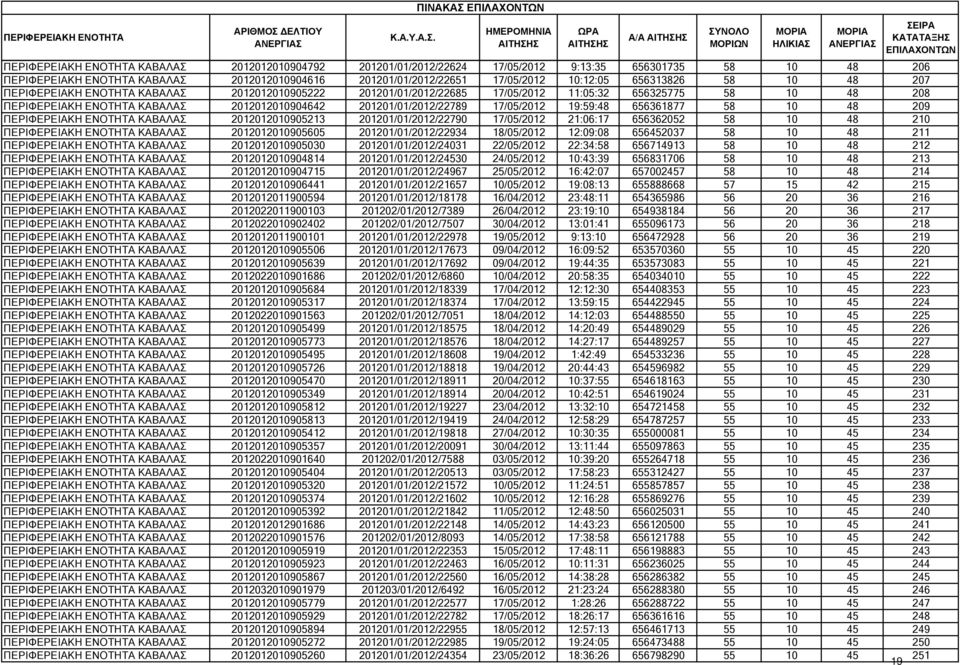 201201/01/2012/22789 17/05/2012 19:59:48 656361877 58 10 48 209 ΠΕΡΙΦΕΡΕΙΑΚΗ ΕΝΟΤΗΤΑ ΚΑΒΑΛΑΣ 2012012010905213 201201/01/2012/22790 17/05/2012 21:06:17 656362052 58 10 48 210 ΠΕΡΙΦΕΡΕΙΑΚΗ ΕΝΟΤΗΤΑ