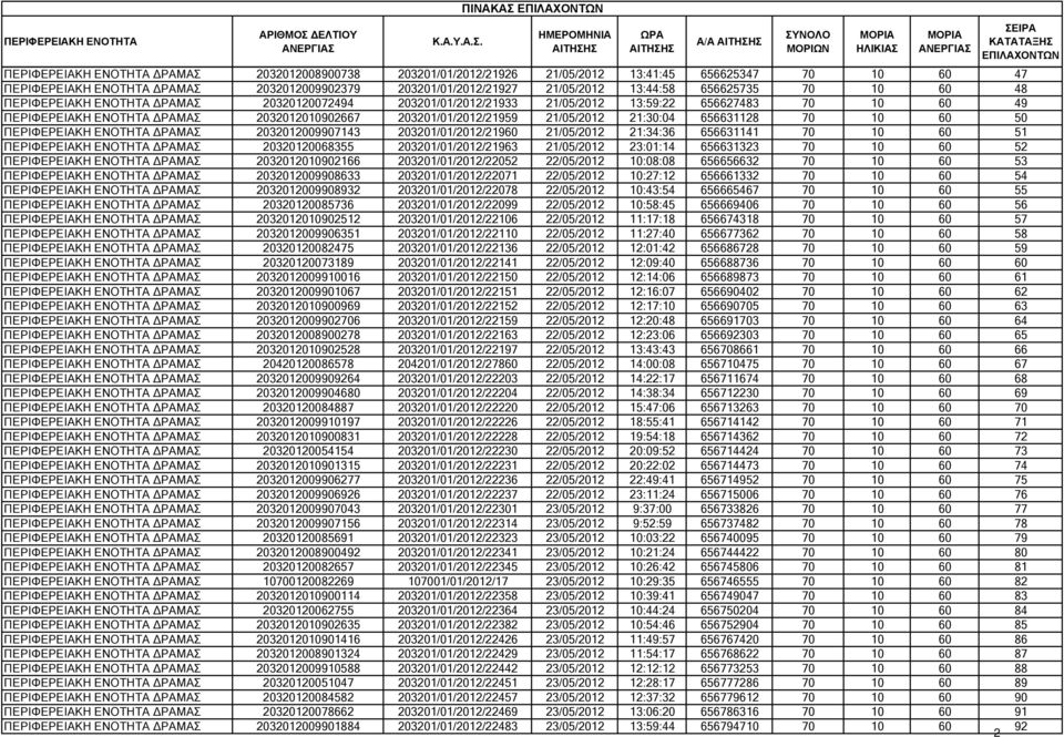 203201/01/2012/21959 21/05/2012 21:30:04 656631128 70 10 60 50 ΠΕΡΙΦΕΡΕΙΑΚΗ ΕΝΟΤΗΤΑ ΡΑΜΑΣ 2032012009907143 203201/01/2012/21960 21/05/2012 21:34:36 656631141 70 10 60 51 ΠΕΡΙΦΕΡΕΙΑΚΗ ΕΝΟΤΗΤΑ ΡΑΜΑΣ