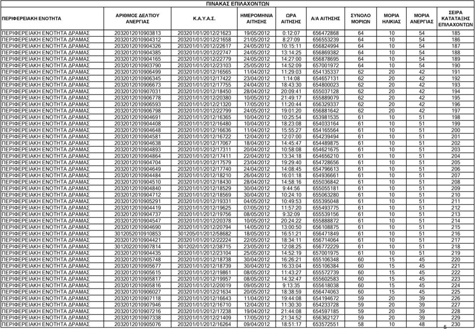 203201/01/2012/22747 24/05/2012 13:14:25 656869382 64 10 54 188 ΠΕΡΙΦΕΡΕΙΑΚΗ ΕΝΟΤΗΤΑ ΡΑΜΑΣ 2032012010904165 203201/01/2012/22779 24/05/2012 14:27:00 656878695 64 10 54 189 ΠΕΡΙΦΕΡΕΙΑΚΗ ΕΝΟΤΗΤΑ ΡΑΜΑΣ