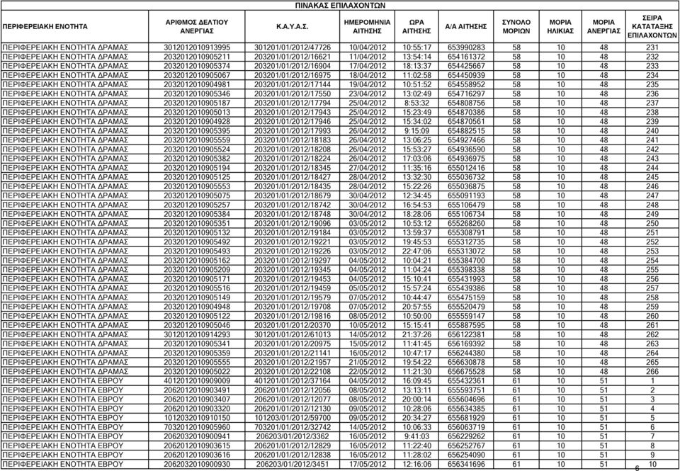 203201/01/2012/16975 18/04/2012 11:02:58 654450939 58 10 48 234 ΠΕΡΙΦΕΡΕΙΑΚΗ ΕΝΟΤΗΤΑ ΡΑΜΑΣ 2032012010904981 203201/01/2012/17144 19/04/2012 10:51:52 654558952 58 10 48 235 ΠΕΡΙΦΕΡΕΙΑΚΗ ΕΝΟΤΗΤΑ ΡΑΜΑΣ