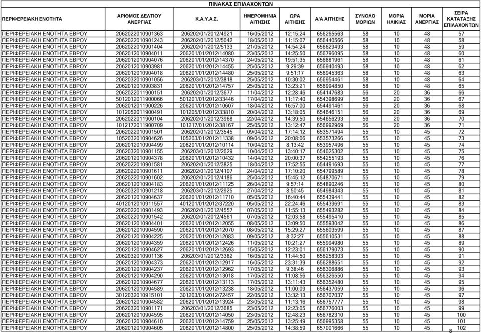 206201/01/2012/14080 23/05/2012 14:25:50 656796095 58 10 48 60 ΠΕΡΙΦΕΡΕΙΑΚΗ ΕΝΟΤΗΤΑ ΕΒΡΟΥ 2062012010904076 206201/01/2012/14370 24/05/2012 19:51:35 656881961 58 10 48 61 ΠΕΡΙΦΕΡΕΙΑΚΗ ΕΝΟΤΗΤΑ ΕΒΡΟΥ