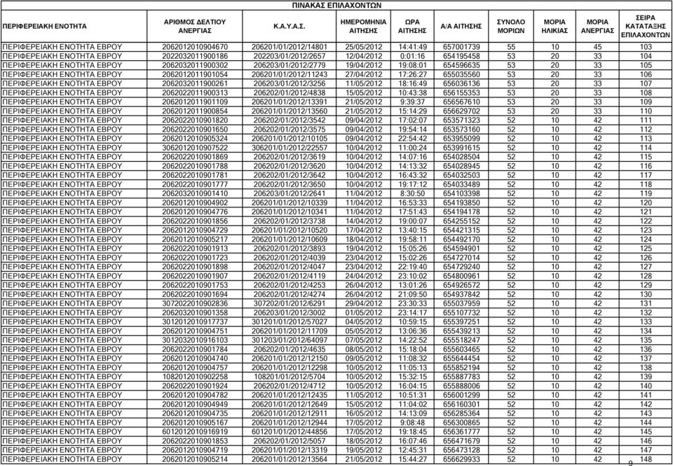 206201/01/2012/11243 27/04/2012 17:26:27 655035560 53 20 33 106 ΠΕΡΙΦΕΡΕΙΑΚΗ ΕΝΟΤΗΤΑ ΕΒΡΟΥ 2062032011900261 206203/01/2012/3256 11/05/2012 18:16:49 656036136 53 20 33 107 ΠΕΡΙΦΕΡΕΙΑΚΗ ΕΝΟΤΗΤΑ ΕΒΡΟΥ