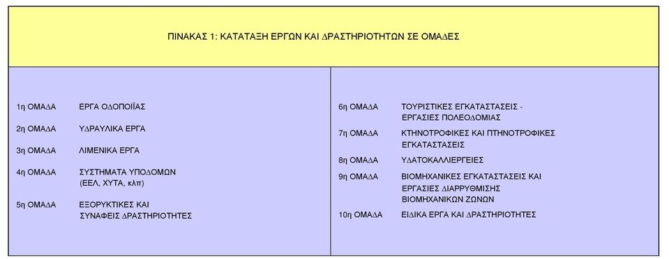 ΕΓΚΑΤΑΣΤΑΣΕΙΣ Υ ΑΤΟΚΑΛΛΙΕΡΓΕΙΕΣ 4η ΟΜΑ Α 5η ΟΜΑ Α ΣΥΣΤΗΜΑΤΑ ΥΠΟ ΟΜΩΝ (ΕΕΛ, ΧΥΤΑ, κλπ) ΕΞΟΡΥΚΤΙΚΕΣ ΚΑΙ ΣΥΝΑΦΕΙΣ