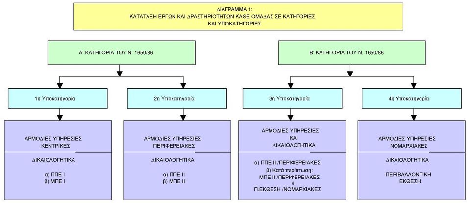 1650/86 1η Υποκατηγορία 2η Υποκατηγορία 3η Υποκατηγορία 4η Υποκατηγορία ΑΡΜΟ ΙΕΣ ΥΠΗΡΕΣΙΕΣ ΚΕΝΤΡΙΚΕΣ ΑΡΜΟ ΙΕΣ ΥΠΗΡΕΣΙΕΣ