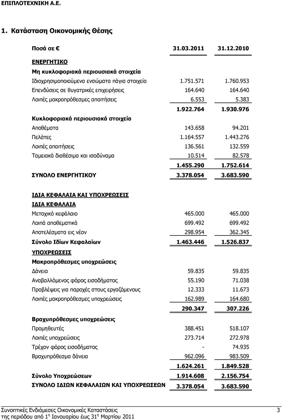 443.276 Λοιπές απαιτήσεις 136.561 132.559 Ταµειακά διαθέσιµα και ισοδύναµα 10.514 82.578 1.455.290 1.752.614 ΣΥΝΟΛΟ ΕΝΕΡΓΗΤΙΚΟΥ 3.378.054 3.683.