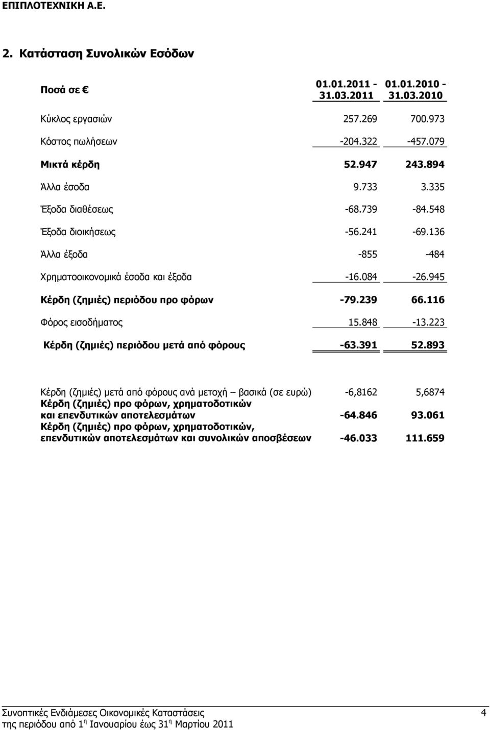 945 Κέρδη (ζηµιές) περιόδου προ φόρων -79.239 66.116 Φόρος εισοδήµατος 15.848-13.223 Κέρδη (ζηµιές) περιόδου µετά από φόρους -63.391 52.