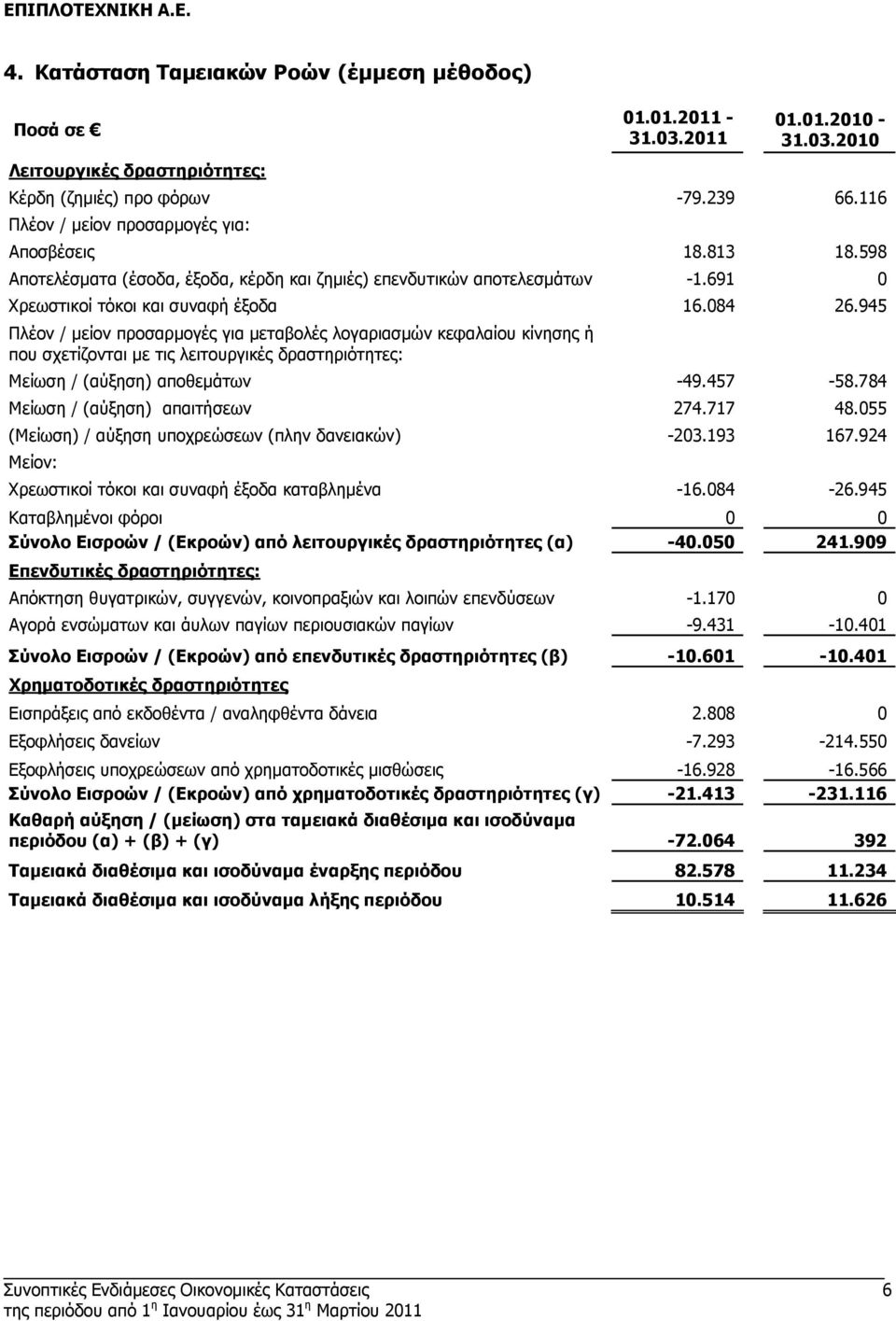 945 Πλέον / µείον προσαρµογές για µεταβολές λογαριασµών κεφαλαίου κίνησης ή που σχετίζονται µε τις λειτουργικές δραστηριότητες: Μείωση / (αύξηση) αποθεµάτων -49.457-58.