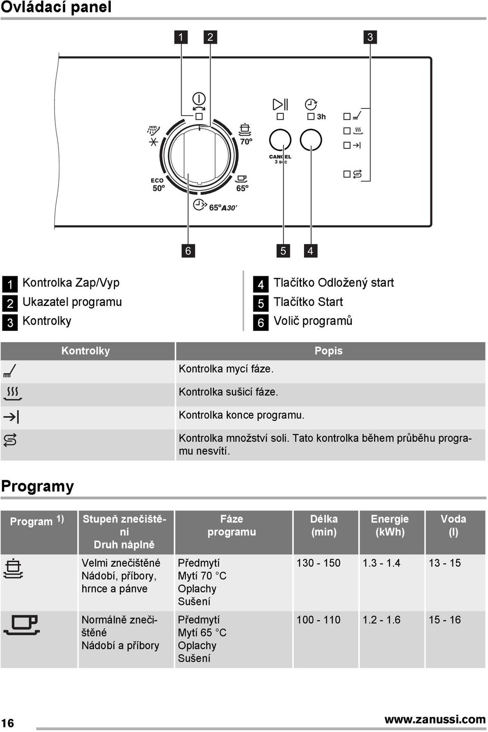 Programy Program ) Stupeň znečištění Druh náplně Fáze programu Délka (min) Energie (kwh) Voda (l) Velmi znečištěné Nádobí, příbory, hrnce a pánve