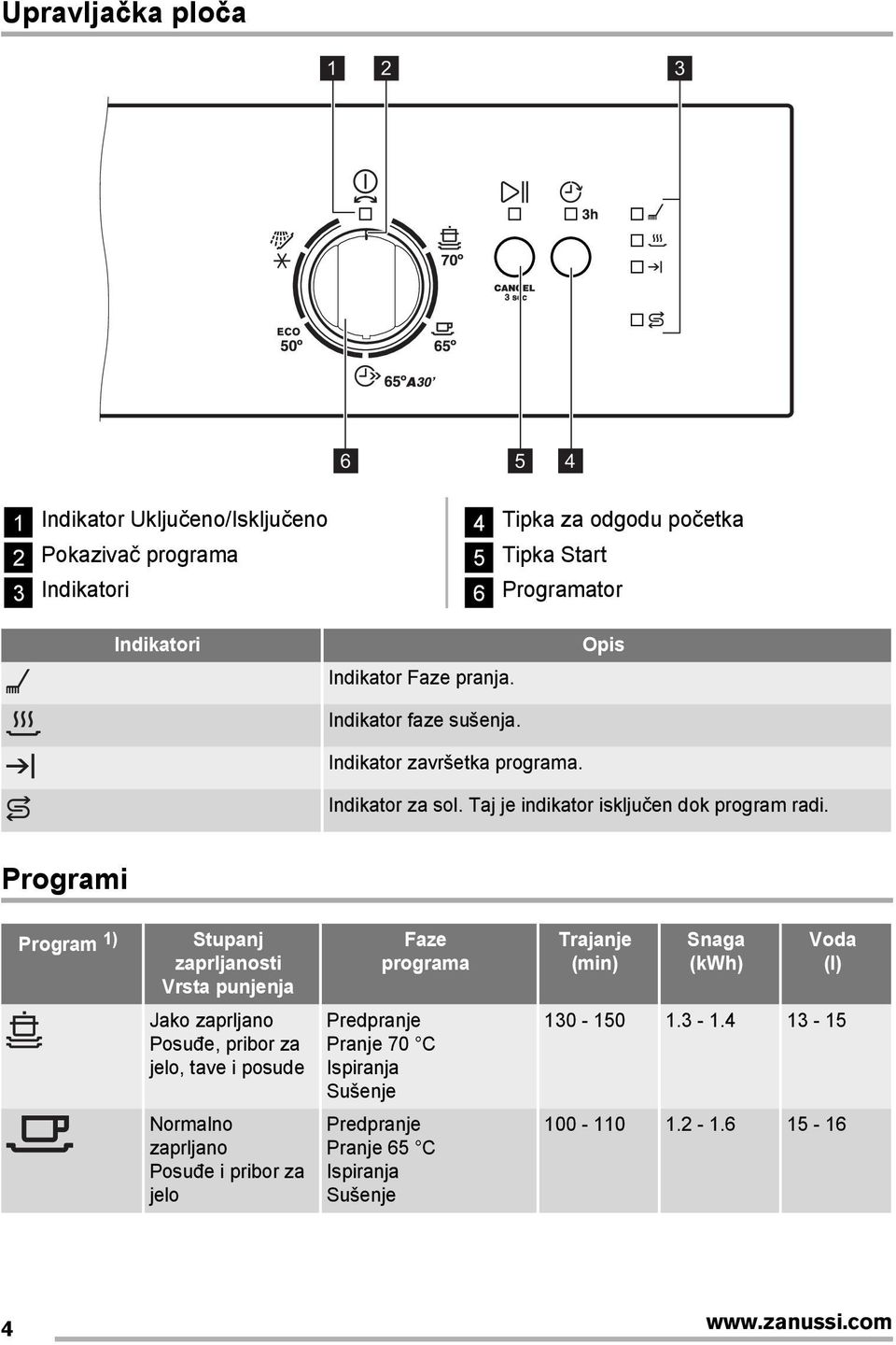 Programi Program ) Stupanj zaprljanosti Vrsta punjenja Faze programa Trajanje (min) Snaga (kwh) Voda (l) Jako zaprljano Posuđe, pribor za jelo, tave i posude