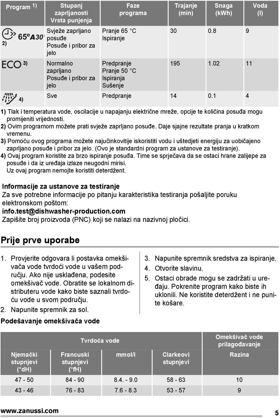 4 Voda (l) ) Tlak i temperatura vode, oscilacije u napajanju električne mreže, opcije te količina posuđa mogu promijeniti vrijednosti. ) Ovim programom možete prati svježe zaprljano posuđe.