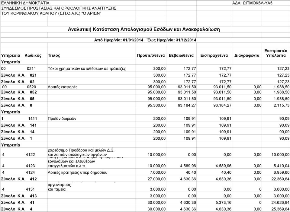 988,50 Σύνολο Κ.Α. 052 95.000,00 93.011,50 93.011,50 0,00 1.988,50 Σύνολο Κ.Α. 05 95.000,00 93.011,50 93.011,50 0,00 1.988,50 Σύνολο Κ.Α. 0 95.300,00 93.184,27 93.184,27 0,00 2.