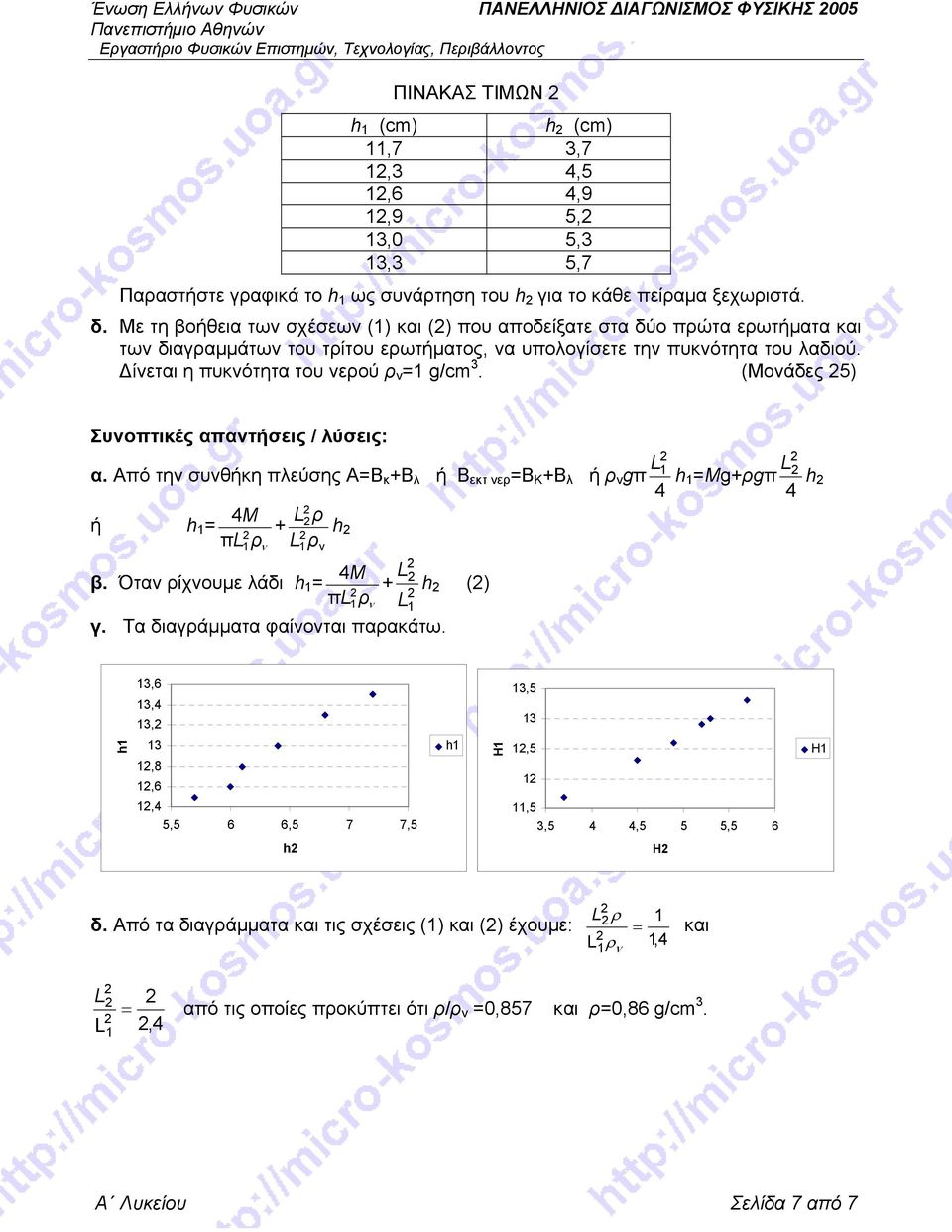 Δίνεται η πυκνότητα του νερού ρ ν =1 g/cm. (Μονάδες 5) L1 α. Από την συνθήκη πλεύσης Α=Β κ +Β λ ή Β εκτ νερ =Β Κ +Β λ ή ρ ν gπ h1 =Mg+ρgπ 4 4 4M ή h 1 = πl 1ρ ν Lρ + L ρ 4M L β.