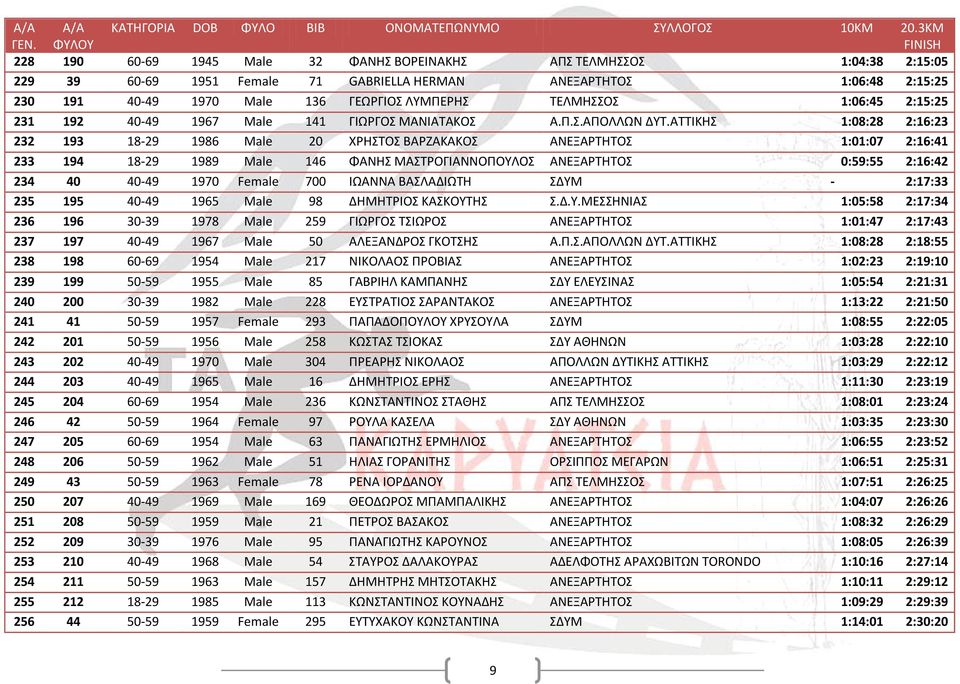 ΑΤΤΙΚΗΣ 1:08:28 2:16:23 232 193 18-29 1986 Male 20 ΧΡΗΣΤΟΣ ΒΑΡΖΑΚΑΚΟΣ ΑΝΕΞΑΡΤΗΤΟΣ 1:01:07 2:16:41 233 194 18-29 1989 Male 146 ΦΑΝΗΣ ΜΑΣΤΡΟΓΙΑΝΝΟΠΟΥΛΟΣ ΑΝΕΞΑΡΤΗΤΟΣ 0:59:55 2:16:42 234 40 40-49 1970