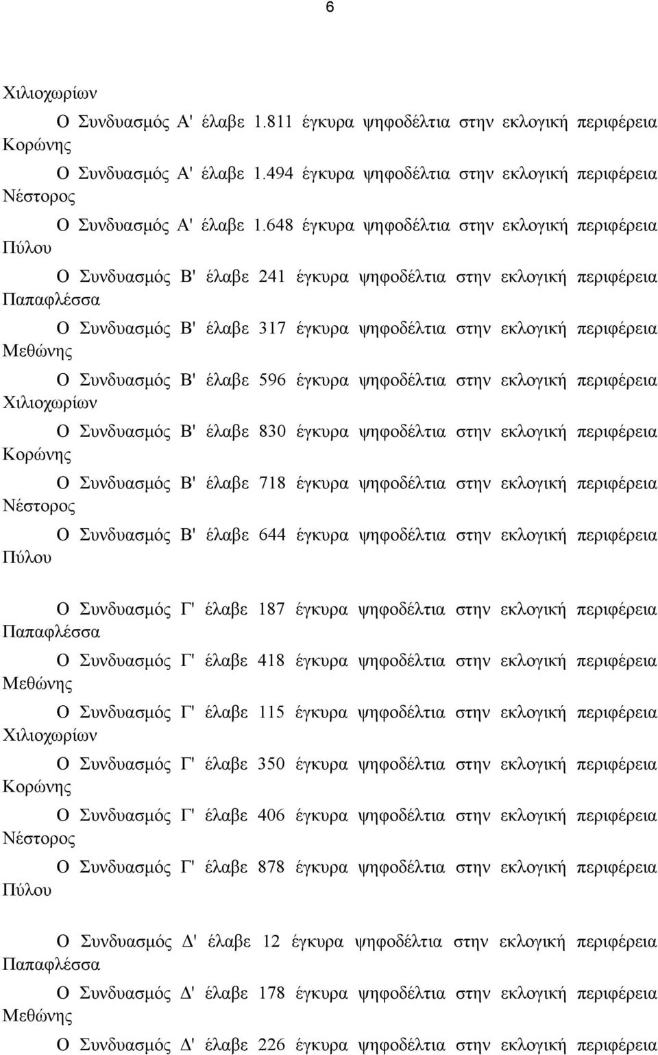 περιφέρεια Μεθώνης Ο Συνδυασμός Β' έλαβε 596 έγκυρα ψηφοδέλτια στην εκλογική περιφέρεια Χιλιοχωρίων Ο Συνδυασμός Β' έλαβε 830 έγκυρα ψηφοδέλτια στην εκλογική περιφέρεια Κορώνης Ο Συνδυασμός Β' έλαβε